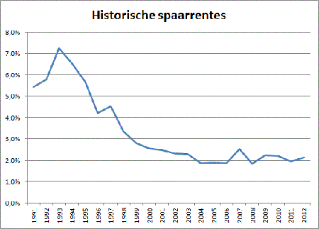 Een probleem wordt wel de lage rente waardoor pensioenfondsen een hogere dekkingsgraad moeten aanhouden die ‘bepaalt’ of er in de toekomst nog geld genoeg is om de dan gepensioneerden uit te betalen.