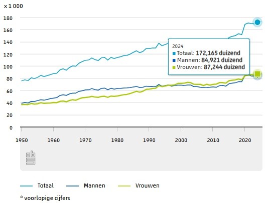 Levensverwachting met twee maanden toegenomen