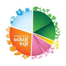 Nieuwe Schijf van Vijf toont fundamentele verschuiving over onze blik op voeding