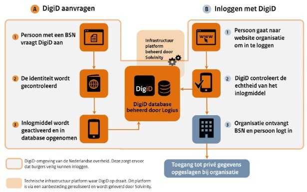Verkoop DigiD-bedrijf verboden: alles blijft Nederlands