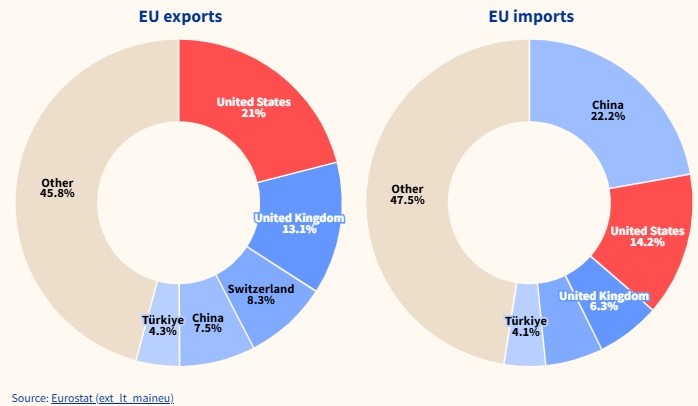 Autonomer van VS zijn is voor handel EU voorlopig een illusie