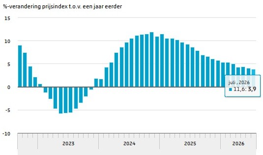 Geldontwaarding Inflatie 3,2%. Gemiddeld transactiebedrag woning nu 501 duizend