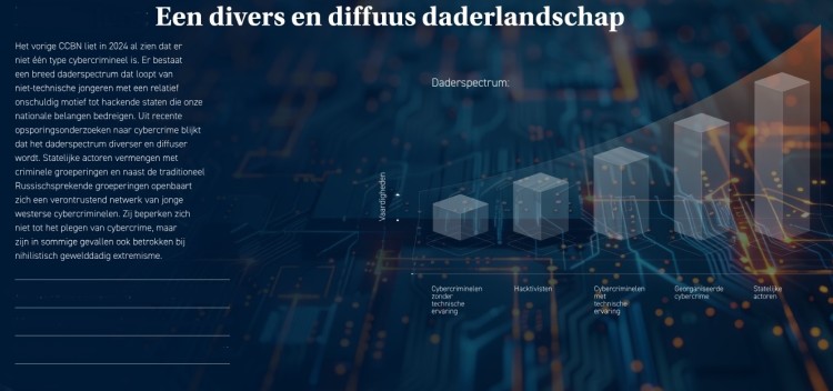 AI, geopolitiek en jonge opportunisten maken cyberdreiging voor iedereen gevaarlijker