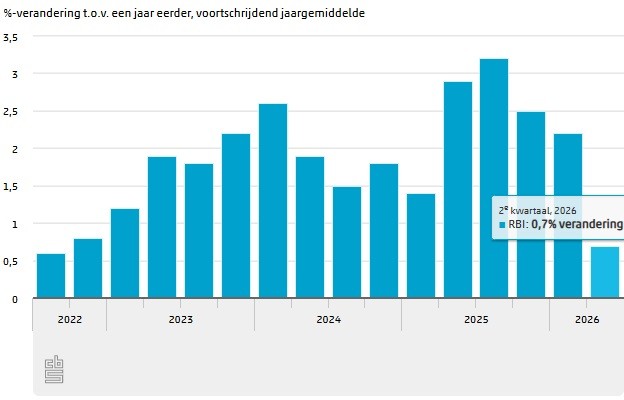 Koopkracht huishoudens 0,7 procent omhoog in tweede kwartaal