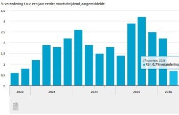 Koopkracht huishoudens 0,7 procent omhoog in tweede kwartaal