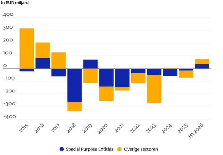 Nederlandse economie veert op: IMF verhoogt groeiprognose, DNB ziet investeringen herstellen