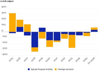 Nederlandse economie veert op: IMF verhoogt groeiprognose, DNB ziet investeringen herstellen